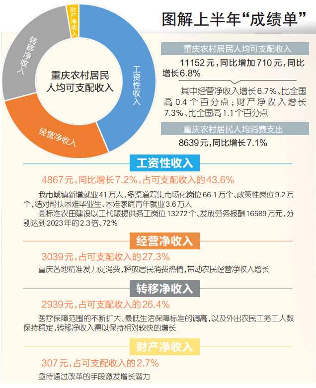 數據來源：國家統計局重慶調查總隊、市農業農村委